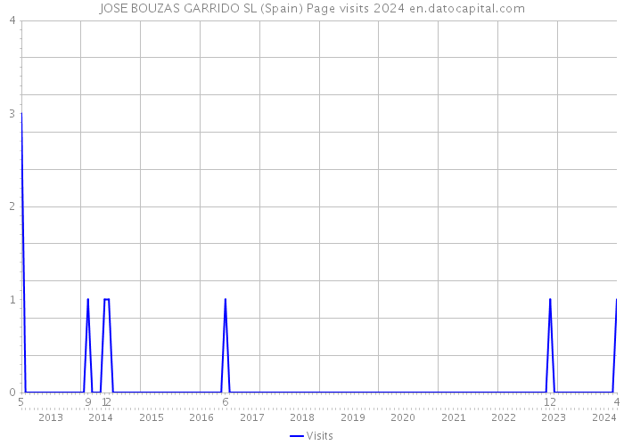 JOSE BOUZAS GARRIDO SL (Spain) Page visits 2024 