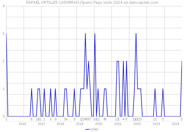 RAFAEL ORTILLES CASORRAN (Spain) Page visits 2024 