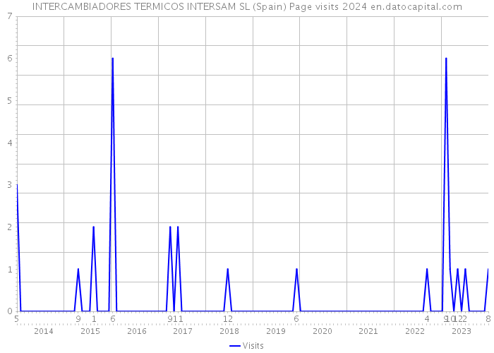 INTERCAMBIADORES TERMICOS INTERSAM SL (Spain) Page visits 2024 