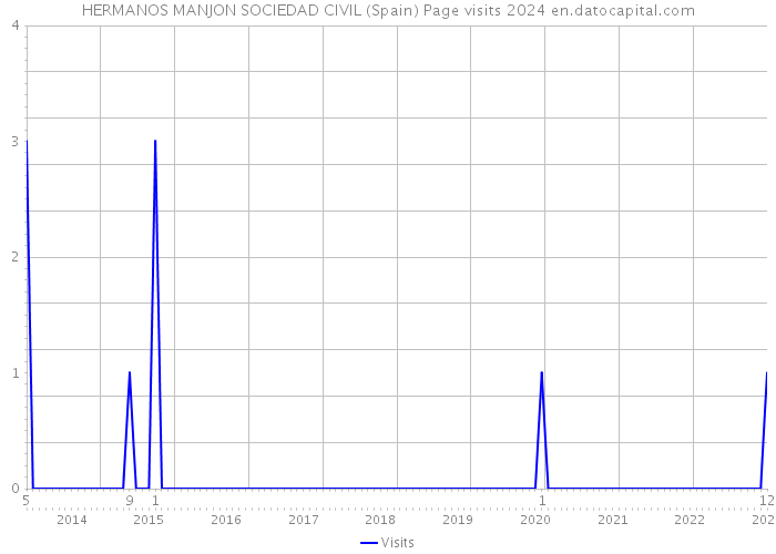 HERMANOS MANJON SOCIEDAD CIVIL (Spain) Page visits 2024 