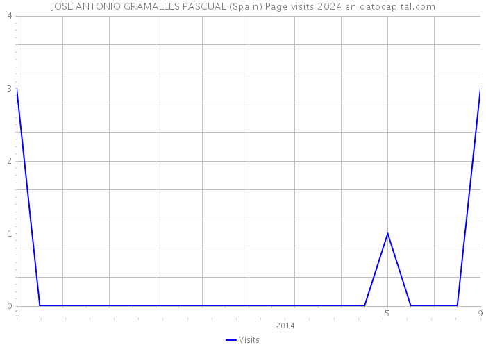 JOSE ANTONIO GRAMALLES PASCUAL (Spain) Page visits 2024 