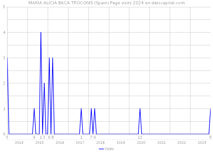 MARIA ALICIA BACA TROCONIS (Spain) Page visits 2024 