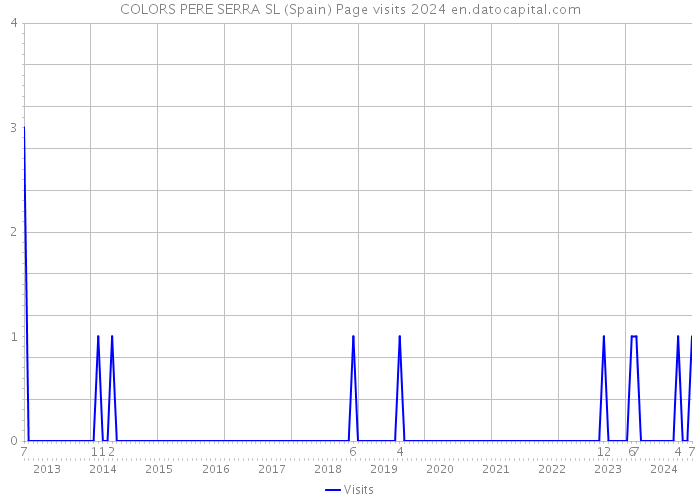 COLORS PERE SERRA SL (Spain) Page visits 2024 