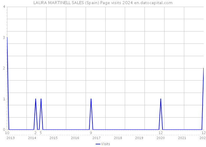 LAURA MARTINELL SALES (Spain) Page visits 2024 