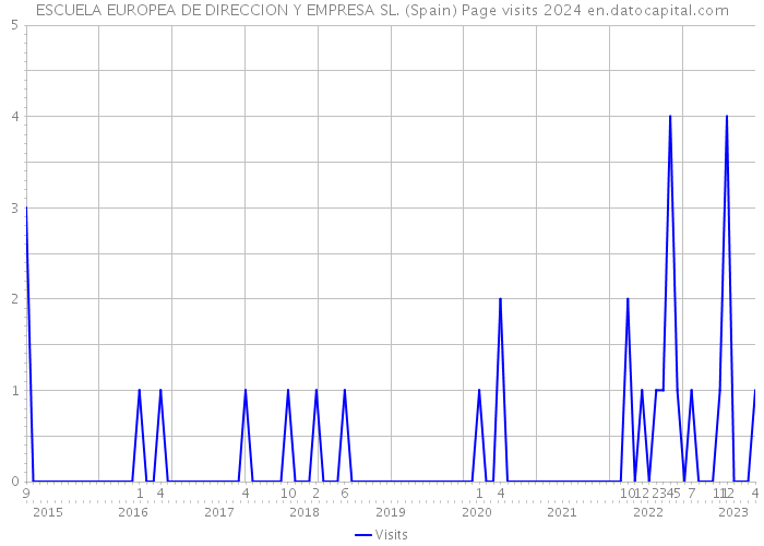 ESCUELA EUROPEA DE DIRECCION Y EMPRESA SL. (Spain) Page visits 2024 
