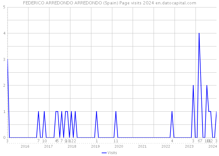 FEDERICO ARREDONDO ARREDONDO (Spain) Page visits 2024 