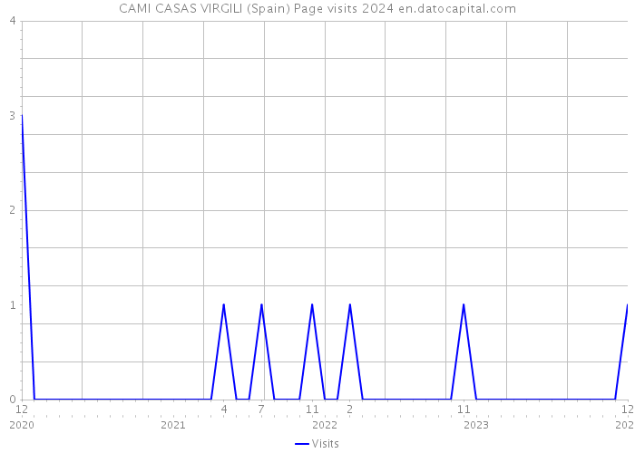 CAMI CASAS VIRGILI (Spain) Page visits 2024 