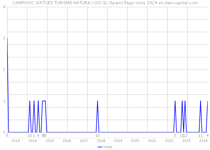 CAMPUVIC VIATGES TURISME NATURA I OCI SL (Spain) Page visits 2024 