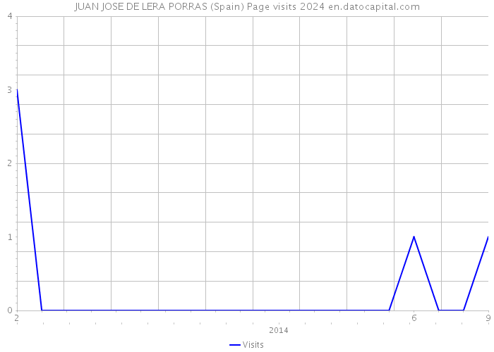 JUAN JOSE DE LERA PORRAS (Spain) Page visits 2024 