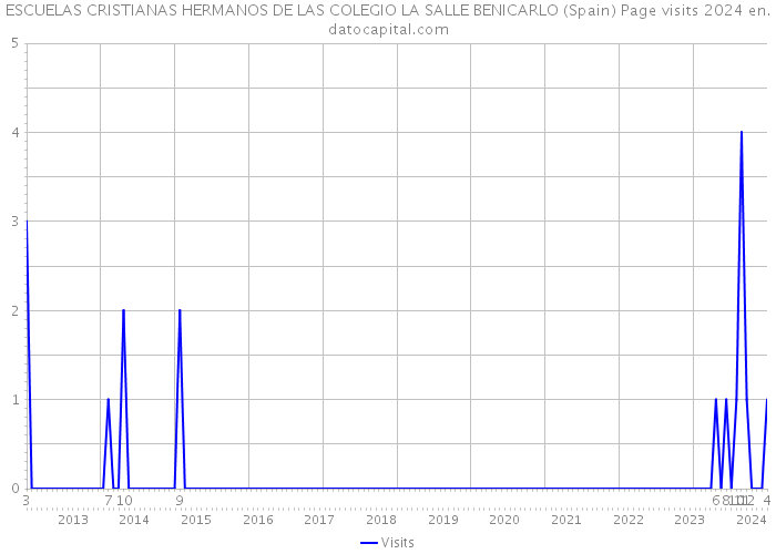 ESCUELAS CRISTIANAS HERMANOS DE LAS COLEGIO LA SALLE BENICARLO (Spain) Page visits 2024 