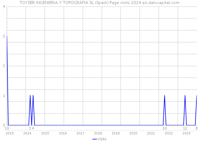 TOYSER INGENIERIA Y TOPOGRAFIA SL (Spain) Page visits 2024 