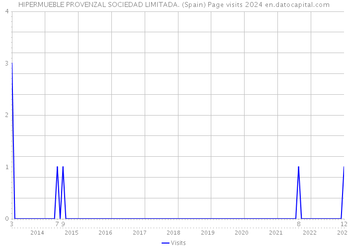 HIPERMUEBLE PROVENZAL SOCIEDAD LIMITADA. (Spain) Page visits 2024 