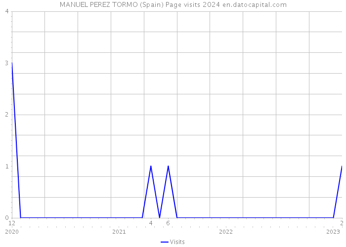 MANUEL PEREZ TORMO (Spain) Page visits 2024 