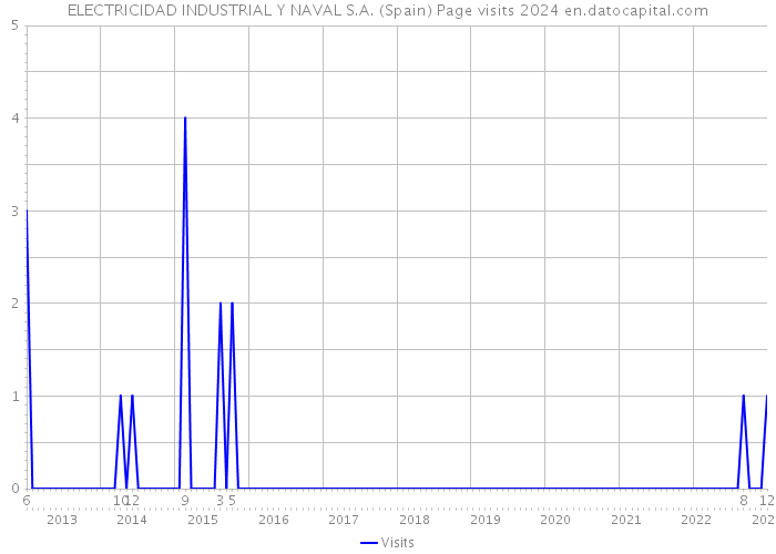 ELECTRICIDAD INDUSTRIAL Y NAVAL S.A. (Spain) Page visits 2024 