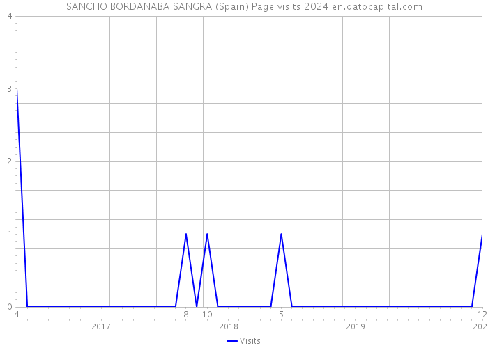 SANCHO BORDANABA SANGRA (Spain) Page visits 2024 