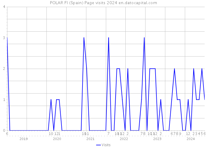 POLAR FI (Spain) Page visits 2024 