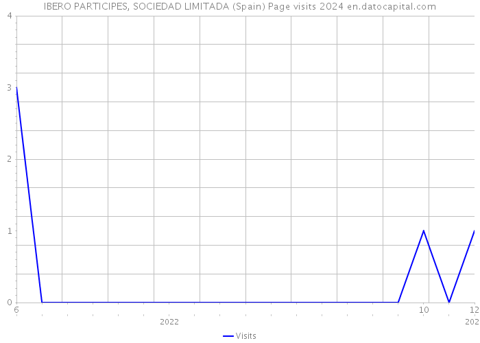 IBERO PARTICIPES, SOCIEDAD LIMITADA (Spain) Page visits 2024 
