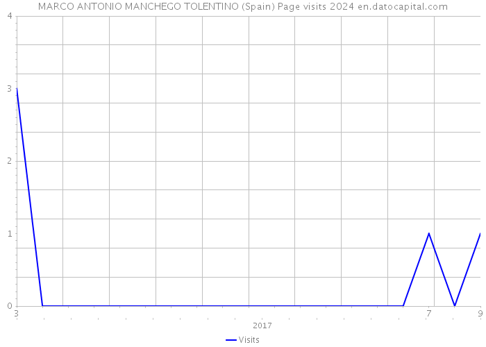 MARCO ANTONIO MANCHEGO TOLENTINO (Spain) Page visits 2024 