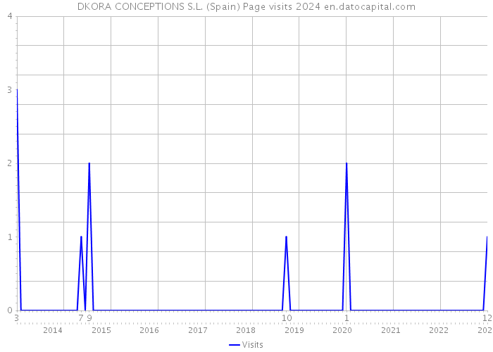 DKORA CONCEPTIONS S.L. (Spain) Page visits 2024 