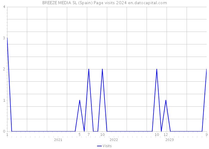 BREEZE MEDIA SL (Spain) Page visits 2024 