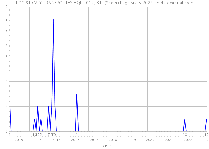 LOGISTICA Y TRANSPORTES HQL 2012, S.L. (Spain) Page visits 2024 