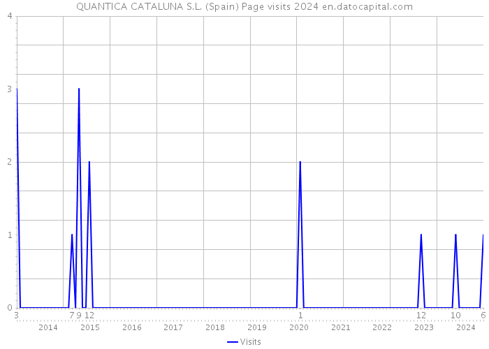 QUANTICA CATALUNA S.L. (Spain) Page visits 2024 