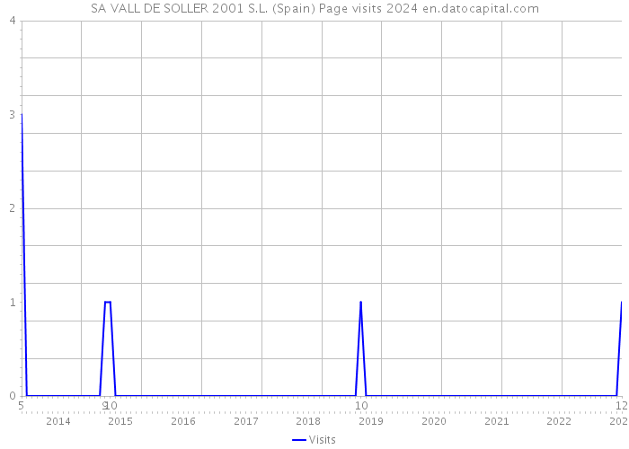 SA VALL DE SOLLER 2001 S.L. (Spain) Page visits 2024 