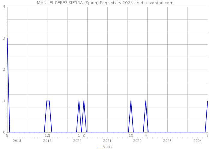 MANUEL PEREZ SIERRA (Spain) Page visits 2024 