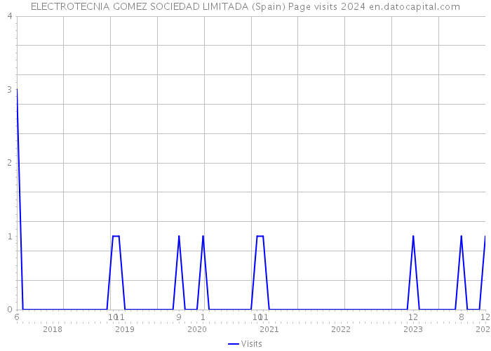 ELECTROTECNIA GOMEZ SOCIEDAD LIMITADA (Spain) Page visits 2024 