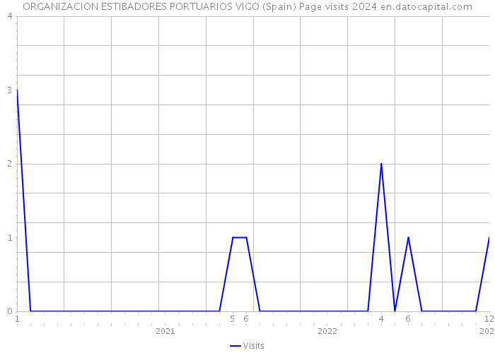 ORGANIZACION ESTIBADORES PORTUARIOS VIGO (Spain) Page visits 2024 