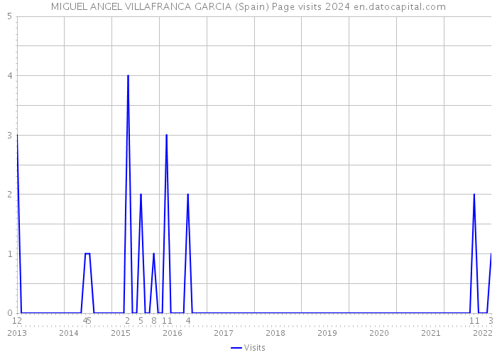 MIGUEL ANGEL VILLAFRANCA GARCIA (Spain) Page visits 2024 