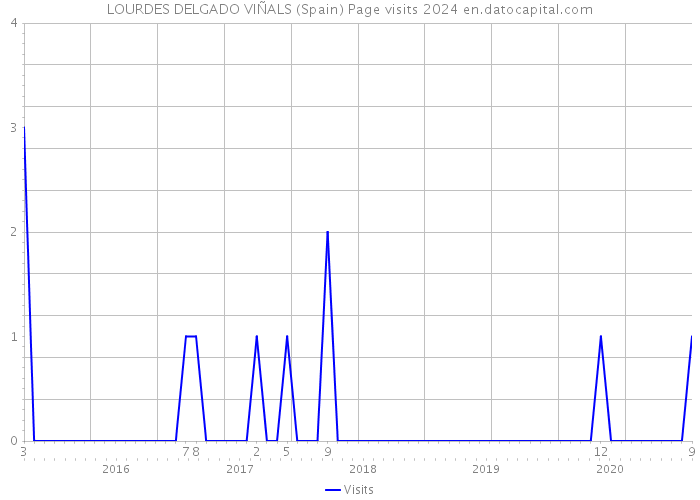 LOURDES DELGADO VIÑALS (Spain) Page visits 2024 