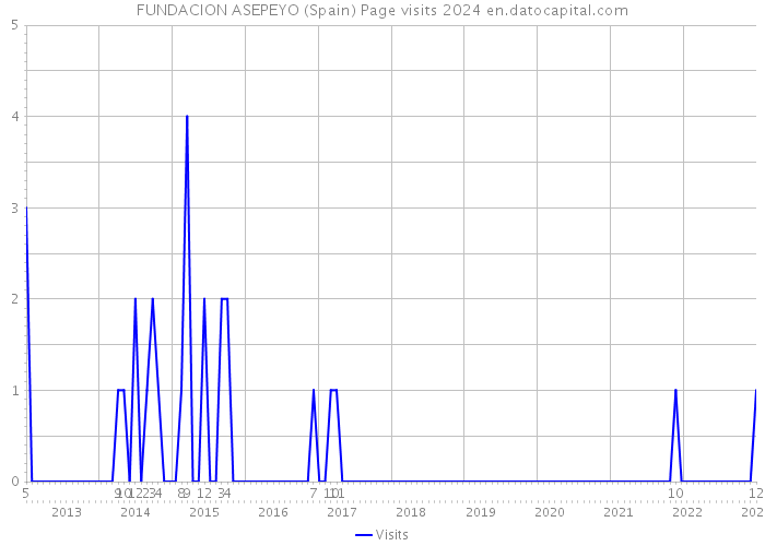 FUNDACION ASEPEYO (Spain) Page visits 2024 