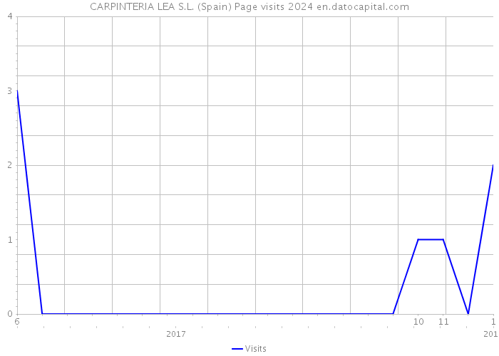 CARPINTERIA LEA S.L. (Spain) Page visits 2024 