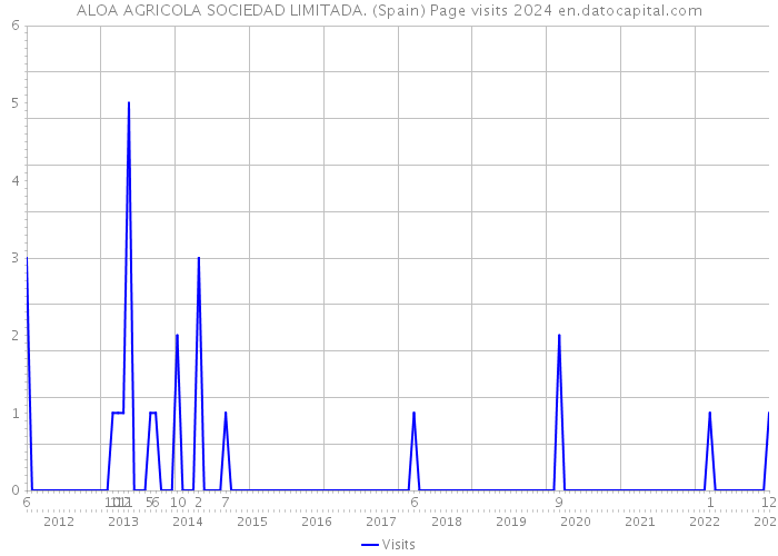 ALOA AGRICOLA SOCIEDAD LIMITADA. (Spain) Page visits 2024 