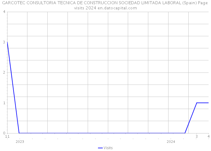 GARCOTEC CONSULTORIA TECNICA DE CONSTRUCCION SOCIEDAD LIMITADA LABORAL (Spain) Page visits 2024 