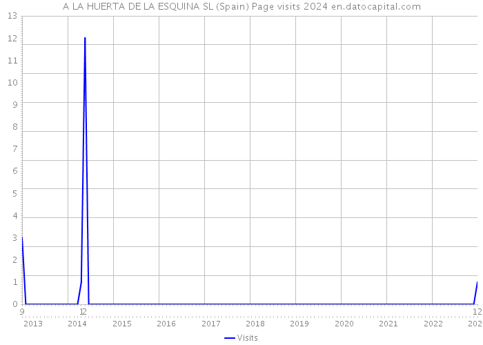 A LA HUERTA DE LA ESQUINA SL (Spain) Page visits 2024 