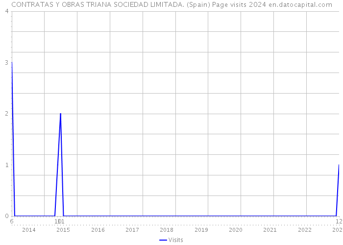 CONTRATAS Y OBRAS TRIANA SOCIEDAD LIMITADA. (Spain) Page visits 2024 