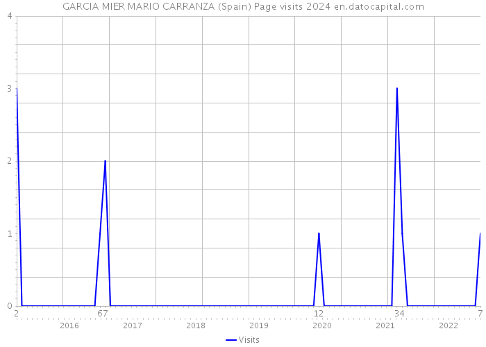 GARCIA MIER MARIO CARRANZA (Spain) Page visits 2024 