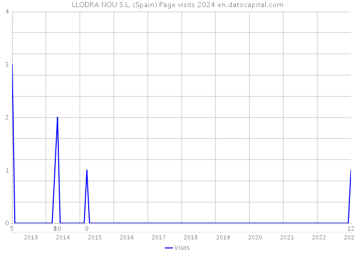 LLODRA NOU S.L. (Spain) Page visits 2024 
