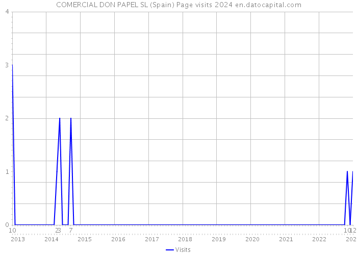 COMERCIAL DON PAPEL SL (Spain) Page visits 2024 