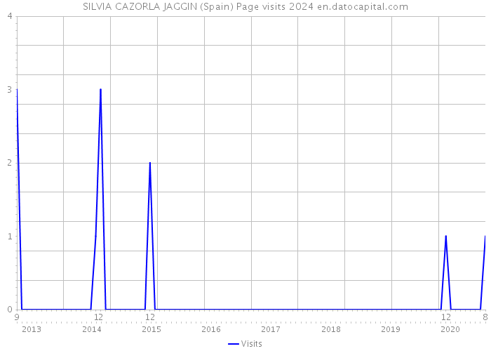 SILVIA CAZORLA JAGGIN (Spain) Page visits 2024 