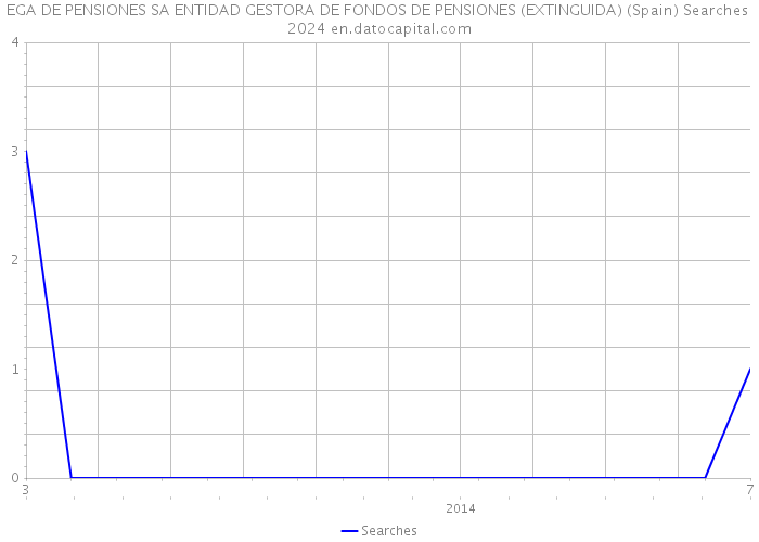 EGA DE PENSIONES SA ENTIDAD GESTORA DE FONDOS DE PENSIONES (EXTINGUIDA) (Spain) Searches 2024 