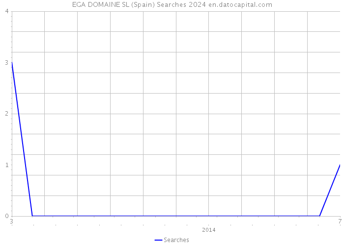 EGA DOMAINE SL (Spain) Searches 2024 