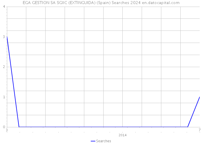 EGA GESTION SA SGIIC (EXTINGUIDA) (Spain) Searches 2024 