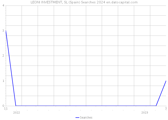 LEONI INVESTMENT, SL (Spain) Searches 2024 