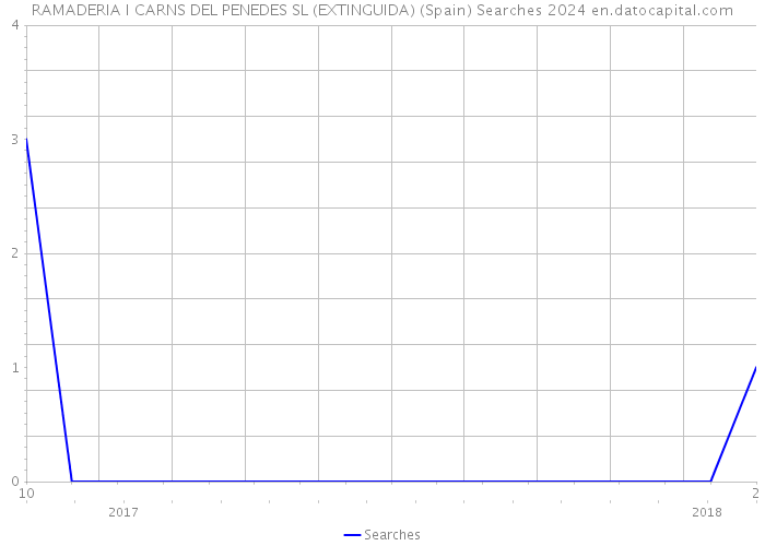 RAMADERIA I CARNS DEL PENEDES SL (EXTINGUIDA) (Spain) Searches 2024 