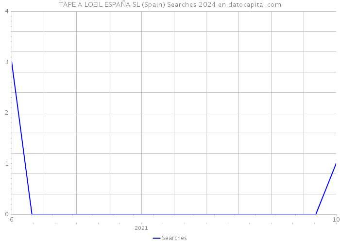 TAPE A LOEIL ESPAÑA SL (Spain) Searches 2024 
