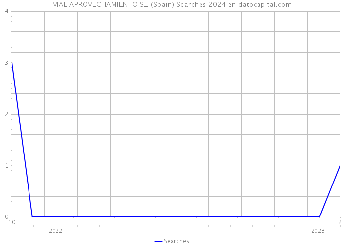 VIAL APROVECHAMIENTO SL. (Spain) Searches 2024 