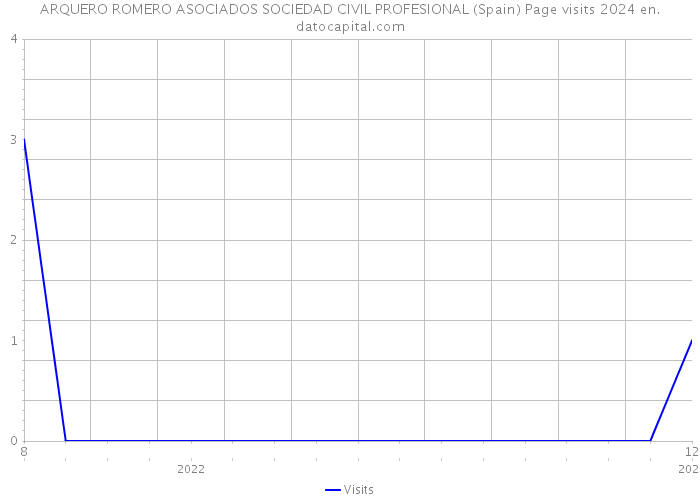 ARQUERO ROMERO ASOCIADOS SOCIEDAD CIVIL PROFESIONAL (Spain) Page visits 2024 